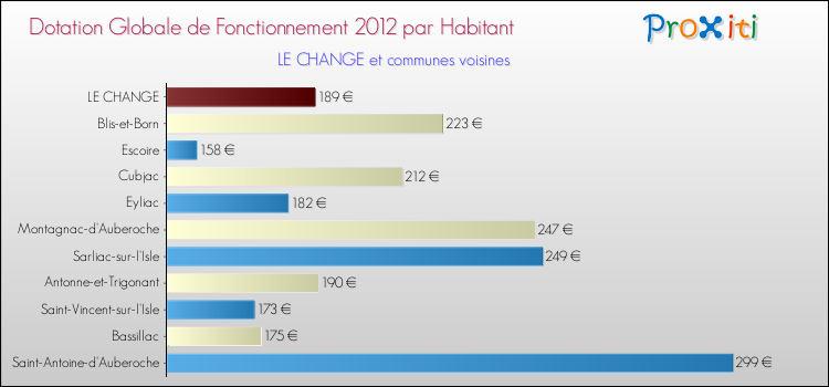Montant des dotations globales de fonctionnement DGF par Habitant pour LE CHANGE et les communes proches Comparaison des des dotations globales de fonctionnement DGF par habitant pour LE CHANGE et les communes voisines