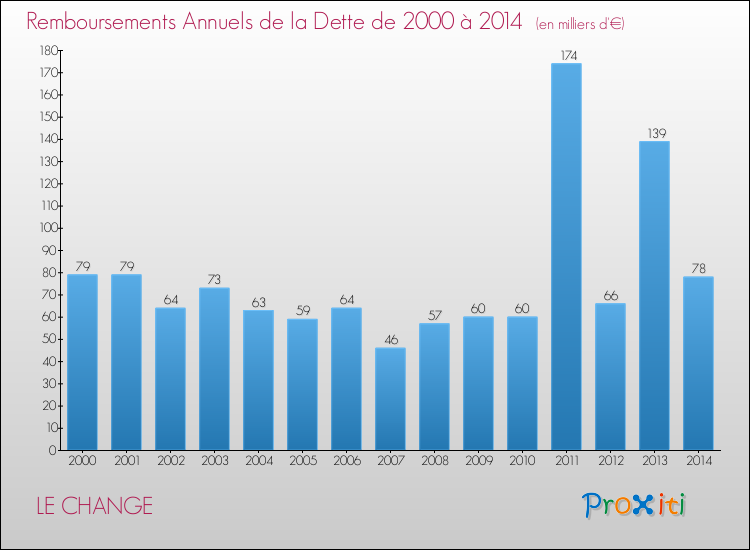 Evolution de l'annuité de la dette pour la commune de LE CHANGE de 2000 à 2014 Annuités de la dette pour LE CHANGE de 2000 à 2014