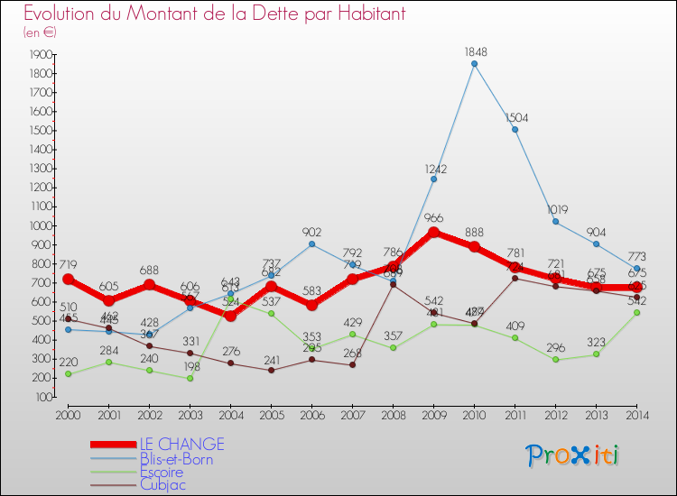 Evolution de la dette par habitant pour la commune de LE CHANGE et les communes proches de 2000 à 2014 Comparaison de la dette par habitant pour LE CHANGE et les communes voisines de 2000 à 2014