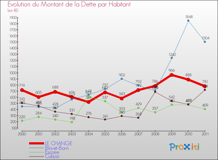 Evolution de la dette par habitant pour la commune de LE CHANGE et les communes proches Comparaison de la dette par habitant pour LE CHANGE et les communes voisines