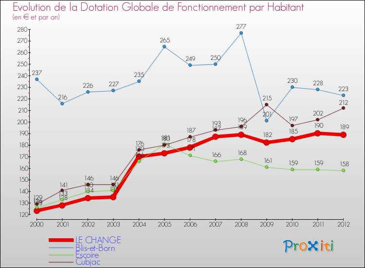 Evolution et montant de la dotation globale de fonctionnement par Habitant pour LE CHANGE et les communes proches Comparaison des dotations globales de fonctionnement par habitant pour LE CHANGE et les communes voisines