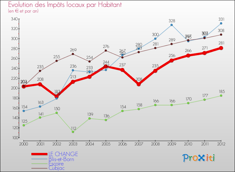 Evolution et montant des impôts locaux par Habitant pour LE CHANGE et les communes proches Comparaison des impôts locaux par habitant pour LE CHANGE et les communes voisines