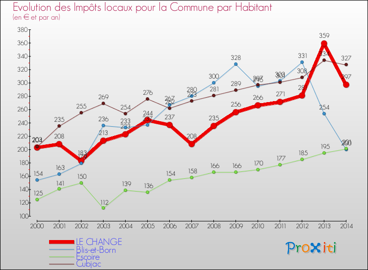 Evolution et montant des impôts locaux par Habitant pour LE CHANGE et les communes proches de 2000 à 2014 Comparaison des impôts locaux par habitant pour LE CHANGE et les communes voisines de 2000 à 2014