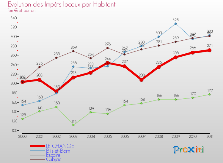 Evolution et montant des impôts locaux par Habitant pour LE CHANGE et les communes proches Comparaison des impôts locaux par habitant pour LE CHANGE et les communes voisines