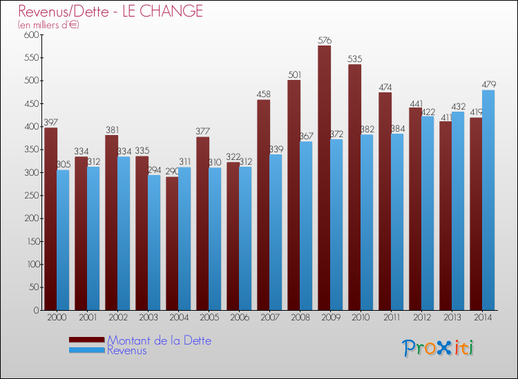 Evolution comparée de la dette et des revenus pour la commune de LE CHANGE de 2000 à 2014 Comparaison de la dette et des revenus pour LE CHANGE de 2000 à 2014