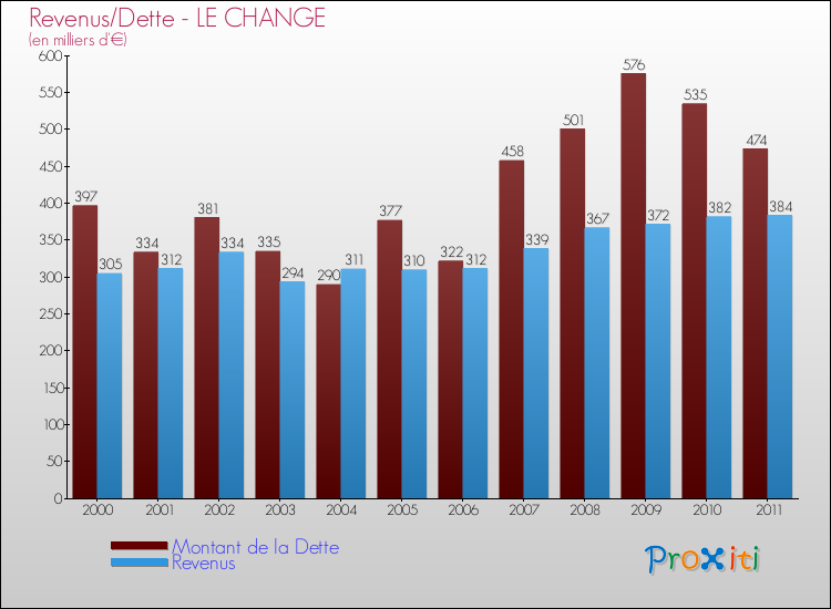 Evolution comparée de la dette et des revenus pour la commune de LE CHANGE de 2000 à 2011 Comparaison de la dette et des revenus pour LE CHANGE de 2000 à 2011