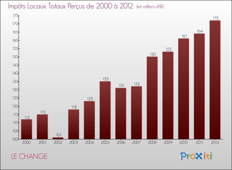 Evolution des Impôts Locaux pour la commune de LE CHANGE de 2000 à 2012 Evolution des Impôts Locaux pour LE CHANGE de 2000 à 2012
