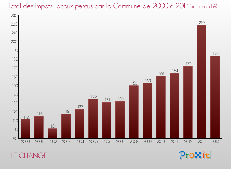 Evolution des Impôts Locaux pour la commune de LE CHANGE de 2000 à 2014 Evolution des Impôts Locaux pour LE CHANGE de 2000 à 2014