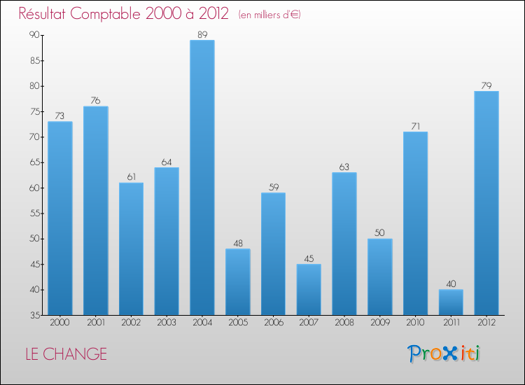 Evolution du résultat comptable pour la commune de LE CHANGE de 2000 à 2012 Evolution du résultat comptable pour LE CHANGE de 2000 à 2012