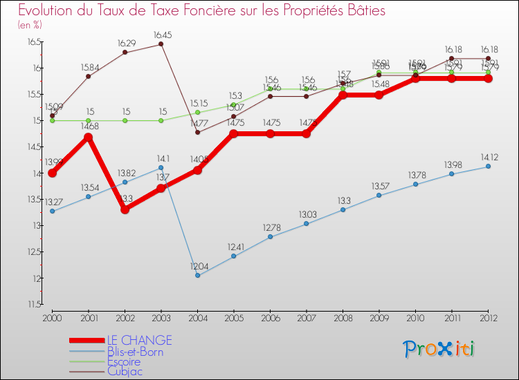 Evolution du taux de la taxe foncière sur le bati pour LE CHANGE et les communes proches de 2000 à 2012 Comparaison des taux de taxe foncière sur le bati pour LE CHANGE et les communes voisines de 2000 à 2012