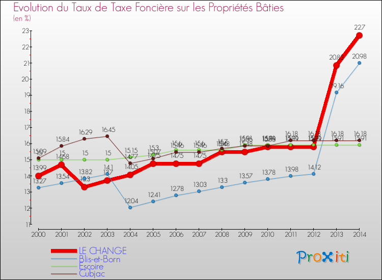 Evolution du taux de la taxe foncière sur le bati pour LE CHANGE et les communes proches de 2000 à 2014 Comparaison des taux de taxe foncière sur le bati pour LE CHANGE et les communes voisines de 2000 à 2014