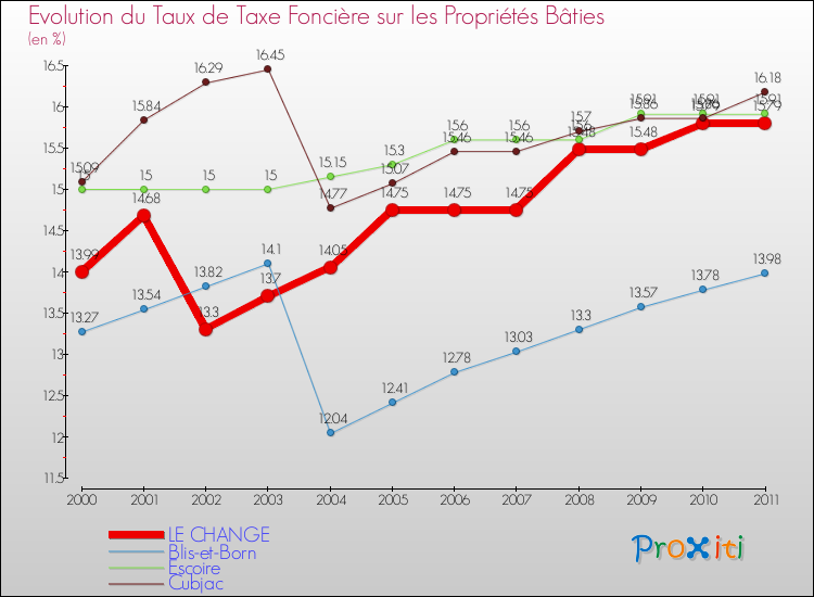 Evolution du taux de la taxe foncière sur le bati pour LE CHANGE et les communes proches Comparaison des taux de taxe foncière sur le bati pour LE CHANGE et les communes voisines