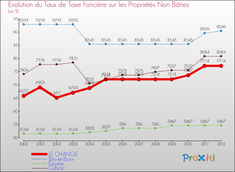 Evolution du taux de la taxe foncière sur les immeubles et terrains non batis pour LE CHANGE et les communes proches de 2000 à 2012 Comparaison des taux de la taxe foncière sur les immeubles et terrains non batis pour LE CHANGE et les communes voisines de 2000 à 2012