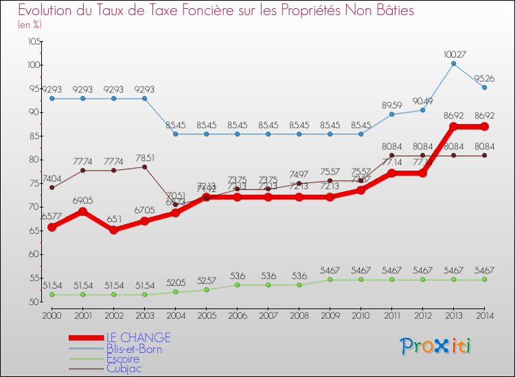 Evolution du taux de la taxe foncière sur les immeubles et terrains non batis pour LE CHANGE et les communes proches de 2000 à 2014 Comparaison des taux de la taxe foncière sur les immeubles et terrains non batis pour LE CHANGE et les communes voisines de 2000 à 2014