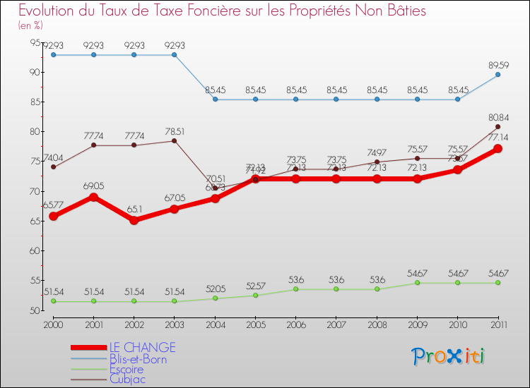 Evolution du taux de la taxe foncière sur les immeubles et terrains non batis pour LE CHANGE et les communes proches Comparaison des taux de la taxe foncière sur les immeubles et terrains non batis pour LE CHANGE et les communes voisines