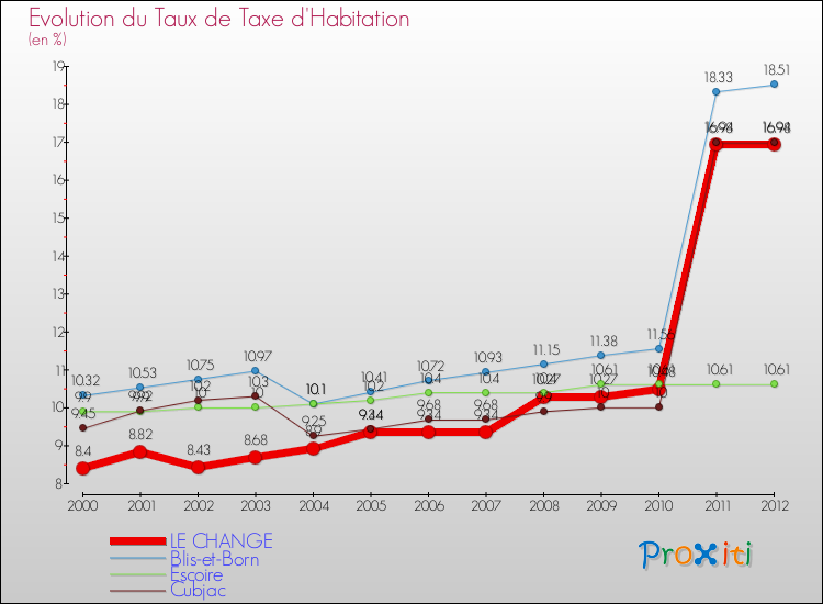 Evolution du taux de la taxe d'habitation pour LE CHANGE et les communes proches Comparaison des taux de la taxe d'habitation pour LE CHANGE et les communes voisines