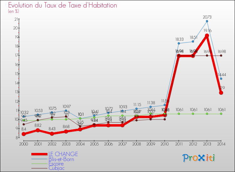 Evolution du taux de la taxe d'habitation pour LE CHANGE et les communes proches de 2000 à 2014 Comparaison des taux de la taxe d'habitation pour LE CHANGE et les communes voisines de 2000 à 2014