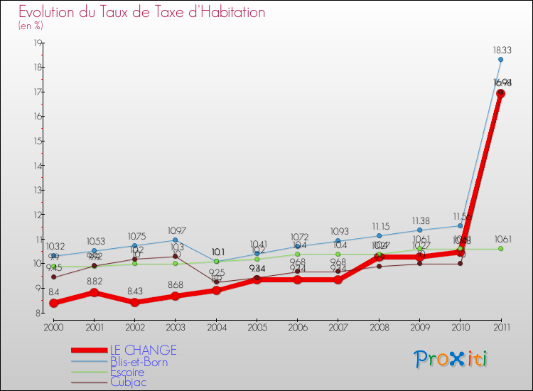 Evolution du taux de la taxe d'habitation pour LE CHANGE et les communes proches Comparaison des taux de la taxe d'habitation pour LE CHANGE et les communes voisines