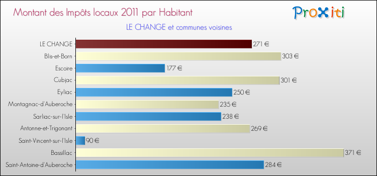 Montant des impôts locaux par Habitant pour LE CHANGE et les communes proches Comparaison des impôts locaux par habitant pour LE CHANGE et les communes voisines