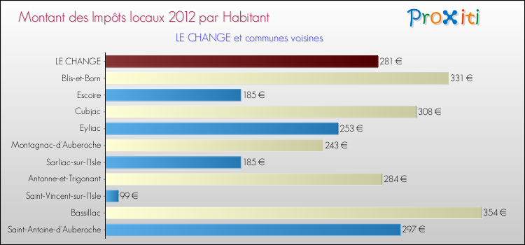 Montant des impôts locaux par Habitant pour LE CHANGE et les communes proches Comparaison des impôts locaux par habitant pour LE CHANGE et les communes voisines