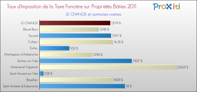 Taux d'imposition de la taxe foncière sur le bati 2011 pour LE CHANGE et les communes proches Comparaison des taux d'imposition de la taxe foncière sur le bati 2011 pour LE CHANGE et les communes voisines