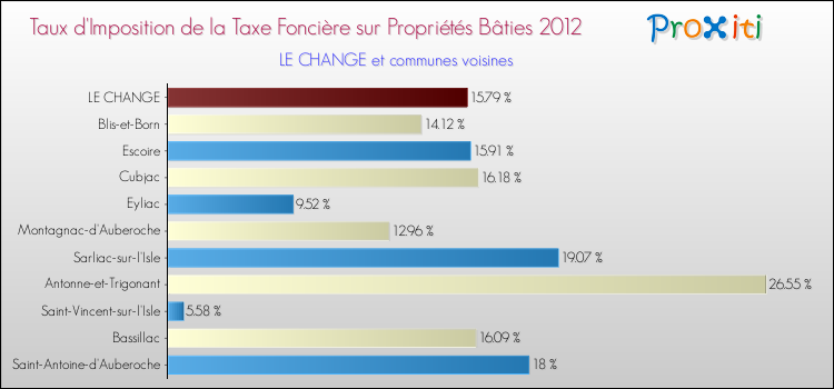 Taux d'imposition de la taxe foncière sur le bati 2012 pour LE CHANGE et les communes proches Comparaison des taux d'imposition de la taxe foncière sur le bati 2012 pour LE CHANGE et les communes voisines