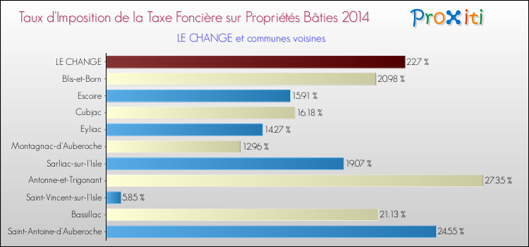 Taux d'imposition de la taxe foncière sur le bati 2014 pour LE CHANGE et les communes proches Comparaison des taux d'imposition de la taxe foncière sur le bati 2014 pour LE CHANGE et les communes voisines