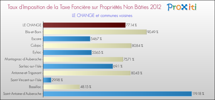 Taux d'imposition de la taxe foncière sur les immeubles et terrains non batis 2012 pour LE CHANGE et les communes proches Comparaison des taux d'imposition de la taxe foncière sur les immeubles et terrains non batis 2012 pour LE CHANGE et les communes voisines