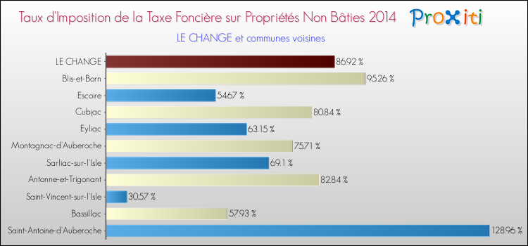 Taux d'imposition de la taxe foncière sur les immeubles et terrains non batis 2014 pour LE CHANGE et les communes proches Comparaison des taux d'imposition de la taxe foncière sur les immeubles et terrains non batis 2014 pour LE CHANGE et les communes voisines