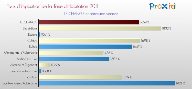 Taux d'imposition de la taxe d'habitation 2011 pour LE CHANGE et les communes proches Comparaison des taux d'imposition de la taxe d'habitation 2011 pour LE CHANGE et les communes voisines