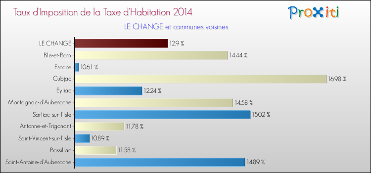 Taux d'imposition de la taxe d'habitation 2014 pour LE CHANGE et les communes proches Comparaison des taux d'imposition de la taxe d'habitation 2014 pour LE CHANGE et les communes voisines