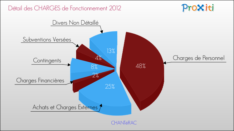 Décomposition des Charges de Fonctionnement 2012 de la commune de CHANTéRAC Charges de Fonctionnement 2012 pour la commune de CHANTéRAC