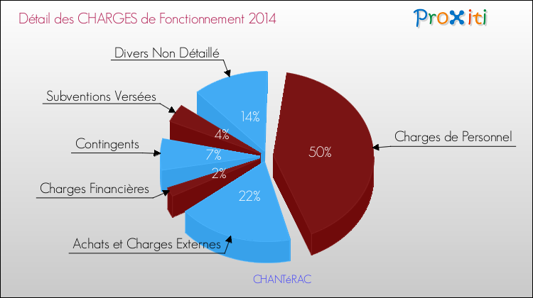 Décomposition des Charges de Fonctionnement 2014 de la commune de CHANTéRAC Charges de Fonctionnement 2014 pour la commune de CHANTéRAC