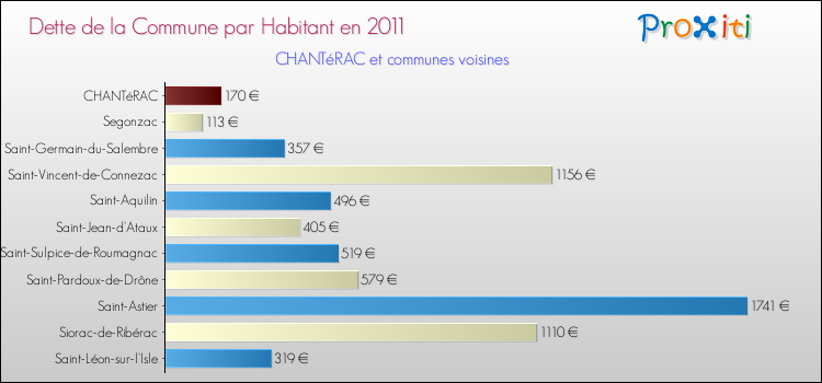 Dette par habitant de la commune en 2011 pour CHANTéRAC et les communes proches Comparaison de la dette par habitant de la commune en 2011 pour CHANTéRAC et les communes voisines