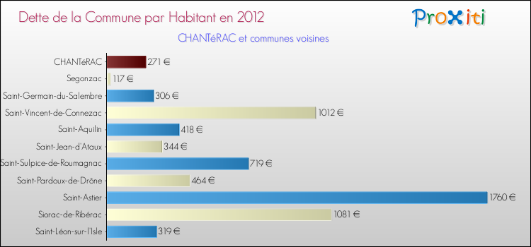 Dette par habitant de la commune en 2012 pour CHANTéRAC et les communes proches Comparaison de la dette par habitant de la commune en 2012 pour CHANTéRAC et les communes voisines