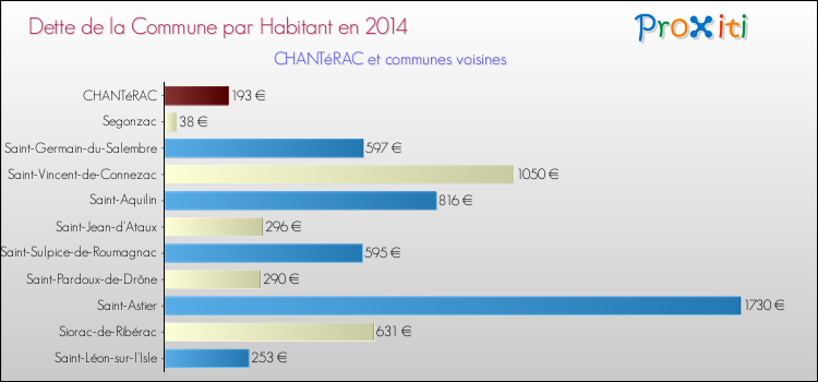 Dette par habitant de la commune en 2014 pour CHANTéRAC et les communes proches Comparaison de la dette par habitant de la commune en 2014 pour CHANTéRAC et les communes voisines