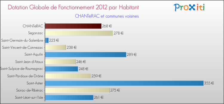 Montant des dotations globales de fonctionnement DGF par Habitant pour CHANTéRAC et les communes proches Comparaison des des dotations globales de fonctionnement DGF par habitant pour CHANTéRAC et les communes voisines