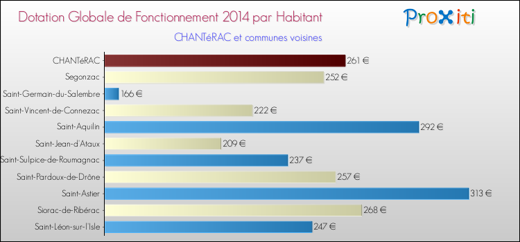 Montant des dotations globales de fonctionnement DGF par Habitant pour CHANTéRAC et les communes proches en 2014. Comparaison des des dotations globales de fonctionnement DGF par habitant pour CHANTéRAC et les communes voisines en 2014.