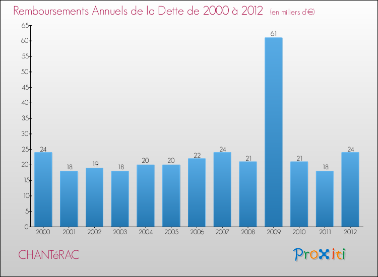 Evolution de l'annuité de la dette pour la commune de CHANTéRAC de 2000 à 2012 Annuités de la dette pour CHANTéRAC de 2000 à 2012