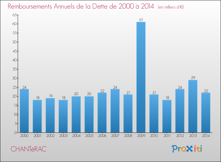 Evolution de l'annuité de la dette pour la commune de CHANTéRAC de 2000 à 2014 Annuités de la dette pour CHANTéRAC de 2000 à 2014