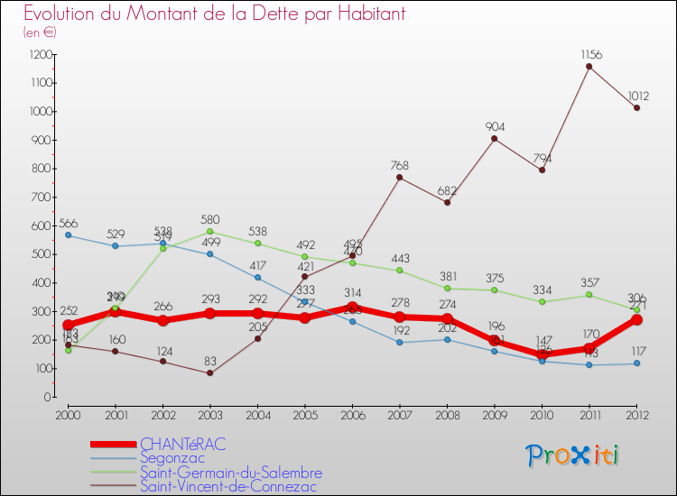 Evolution de la dette par habitant pour la commune de CHANTéRAC et les communes proches de 2000 à 2012 Comparaison de la dette par habitant pour CHANTéRAC et les communes voisines de 2000 à 2012