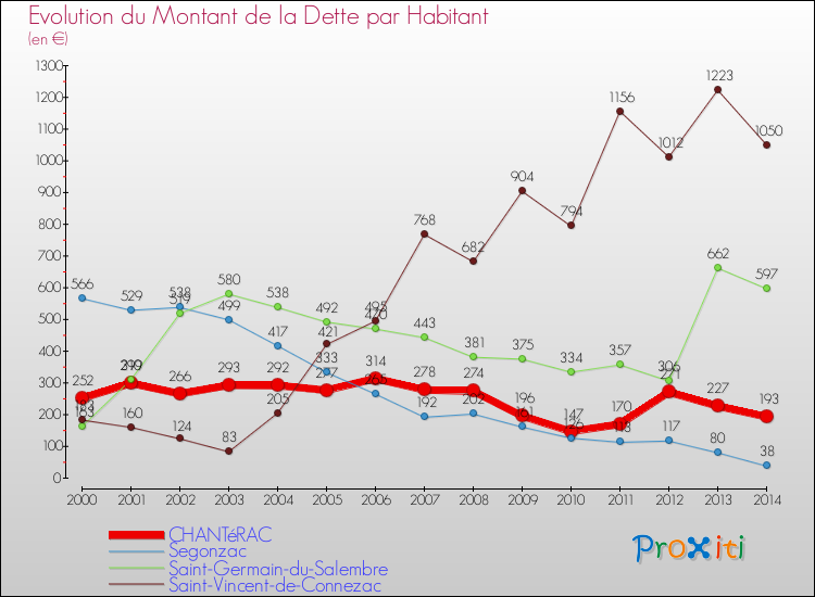 Evolution de la dette par habitant pour la commune de CHANTéRAC et les communes proches de 2000 à 2014 Comparaison de la dette par habitant pour CHANTéRAC et les communes voisines de 2000 à 2014