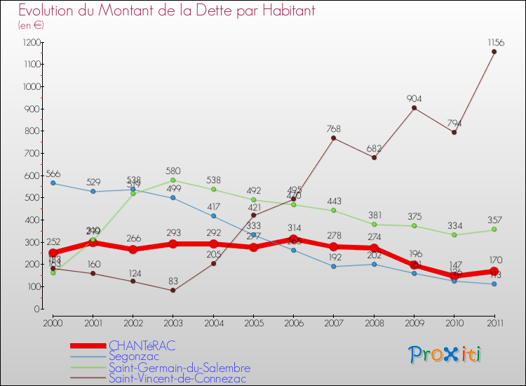 Evolution de la dette par habitant pour la commune de CHANTéRAC et les communes proches Comparaison de la dette par habitant pour CHANTéRAC et les communes voisines
