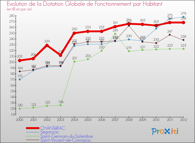 Evolution et montant de la dotation globale de fonctionnement par Habitant pour CHANTéRAC et les communes proches Comparaison des dotations globales de fonctionnement par habitant pour CHANTéRAC et les communes voisines