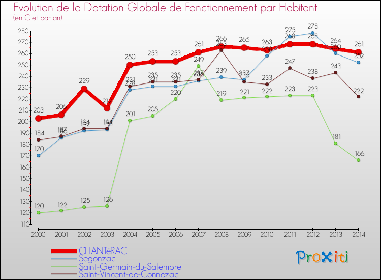 Evolution et montant de la dotation globale de fonctionnement par Habitant pour CHANTéRAC et les communes proches de 2000 à 2014. Comparaison des dotations globales de fonctionnement par habitant pour CHANTéRAC et les communes voisines de 2000 à 2014.