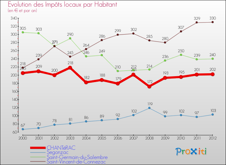 Evolution et montant des impôts locaux par Habitant pour CHANTéRAC et les communes proches Comparaison des impôts locaux par habitant pour CHANTéRAC et les communes voisines