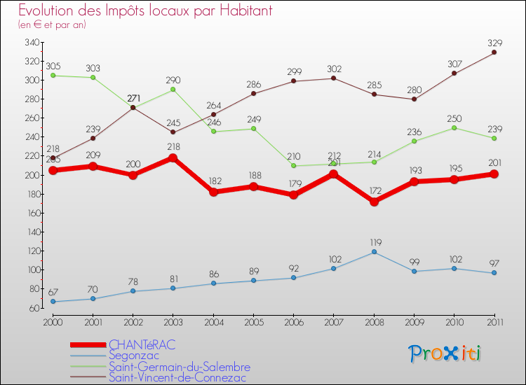 Evolution et montant des impôts locaux par Habitant pour CHANTéRAC et les communes proches Comparaison des impôts locaux par habitant pour CHANTéRAC et les communes voisines