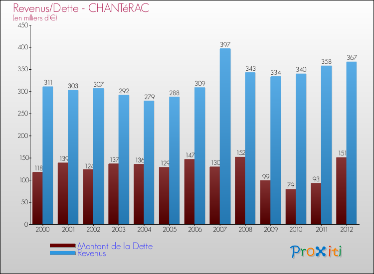 Evolution comparée de la dette et des revenus pour la commune de CHANTéRAC de 2000 à 2012 Comparaison de la dette et des revenus pour CHANTéRAC de 2000 à 2012