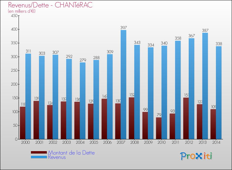 Evolution comparée de la dette et des revenus pour la commune de CHANTéRAC de 2000 à 2014 Comparaison de la dette et des revenus pour CHANTéRAC de 2000 à 2014
