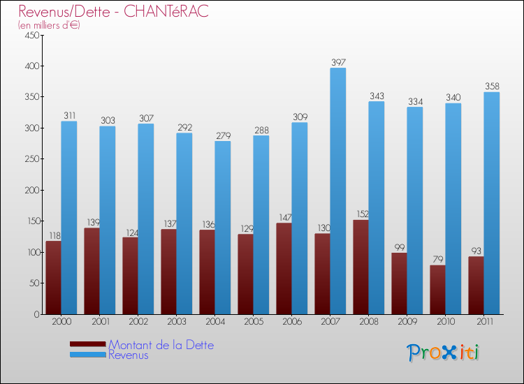 Evolution comparée de la dette et des revenus pour la commune de CHANTéRAC de 2000 à 2011 Comparaison de la dette et des revenus pour CHANTéRAC de 2000 à 2011